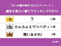 カムカムを超えて1位に！『続きが見たい朝ドラ』アンケート結果発表