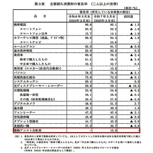 『消費動向調査』の表の写真