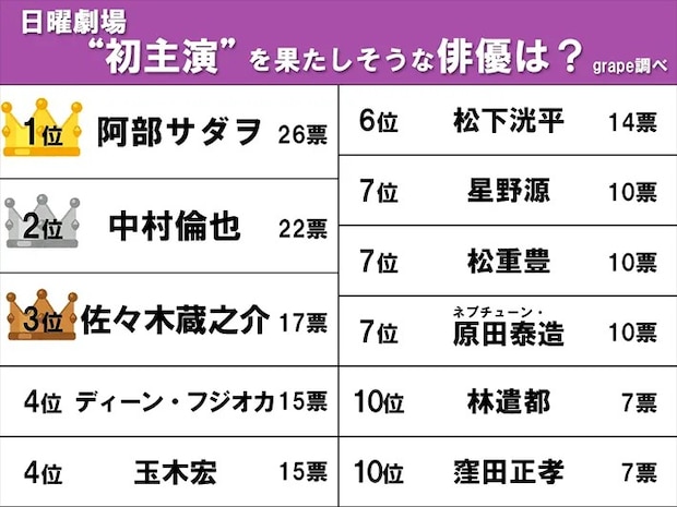日曜劇場の初主演が決まりそうな俳優ランキング