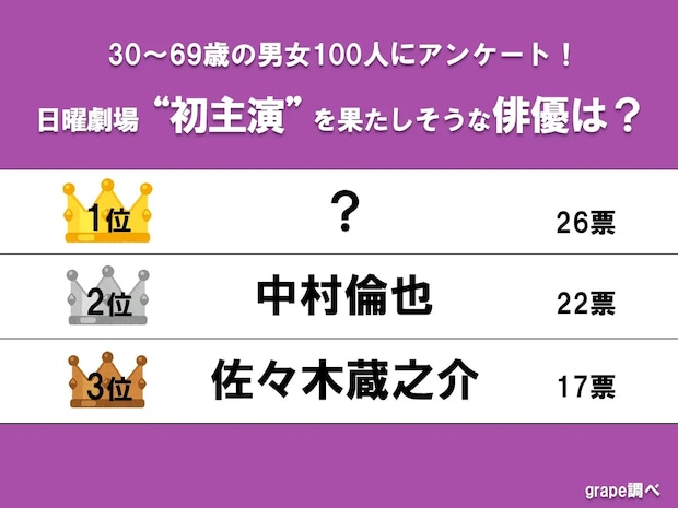 3位は佐々木蔵之介、2位中村倫也…　30～60代が選ぶ、日曜劇場で初主演してほしい人気俳優1位は？