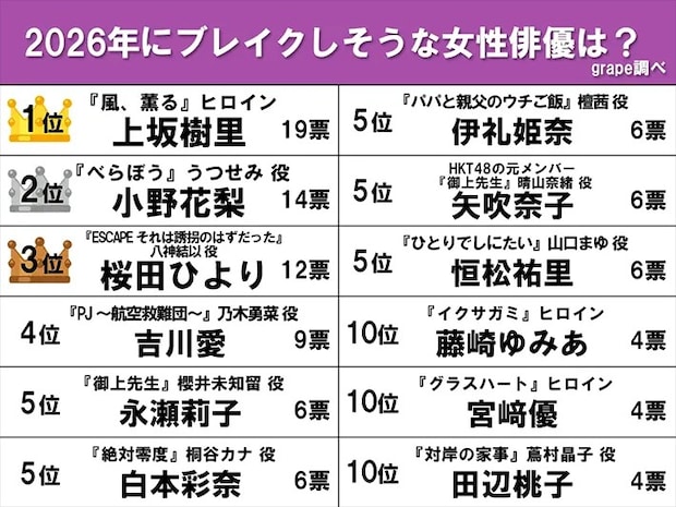 『2026年にブレイクしそうな女性俳優』ランキングの画像