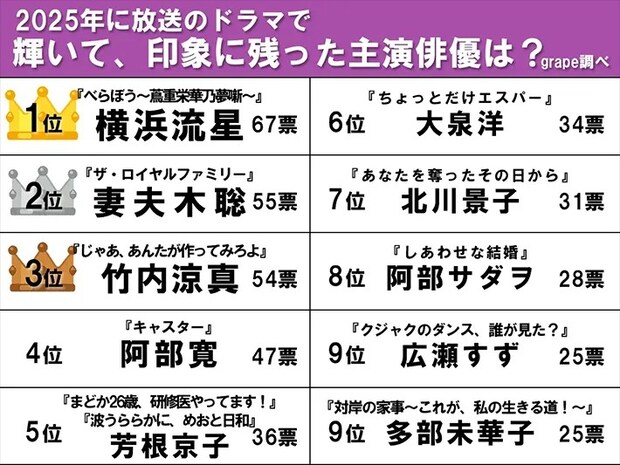 2025年ドラマで輝いていた主演俳優ランキングの表