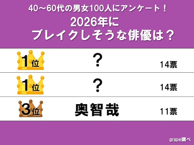【40～60代が選んだ】ネクストブレイク俳優ランキング　1位は『国宝』にも出演していた…