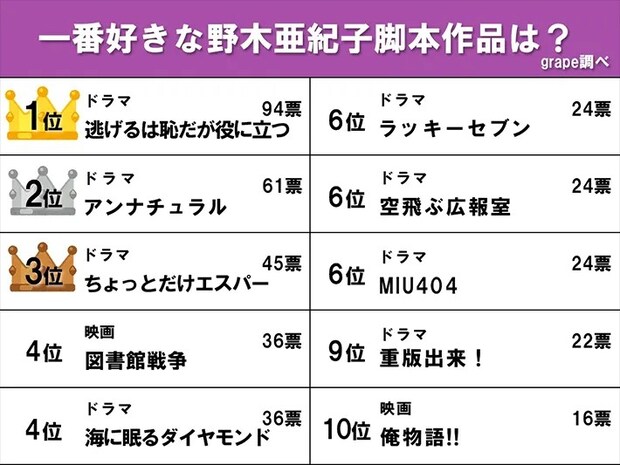 『一番好きな野木亜紀子脚本作品』のランキング画像