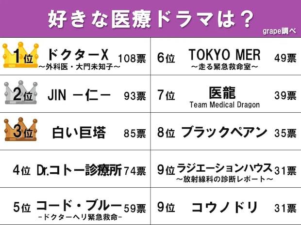 『好きな医療ドラマ』のランキング画像