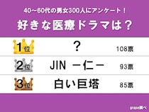 【予想外の連続で大号泣】『JIN -仁-』を上回った！　医療ドラマの人気ナンバー１は…