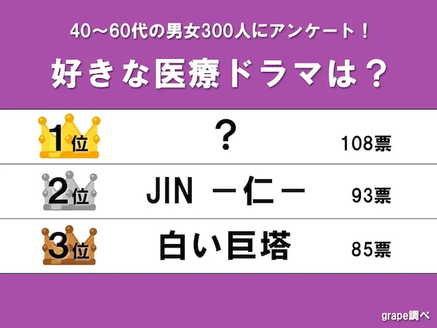 【予想外の連続で大号泣】『JIN -仁-』を上回った! 医療ドラマの人気ナンバー1は…