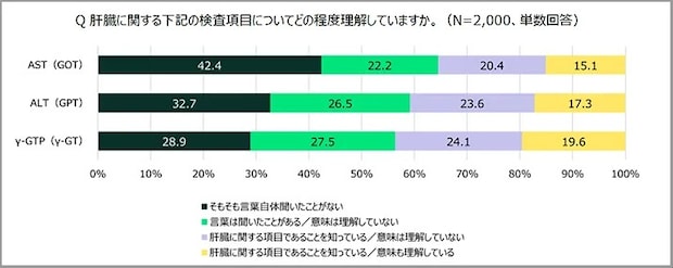 脂肪肝に関する理解度調査の結果（Q 肝臓に関する下記の検査項目についてどの程度理解していますか。）