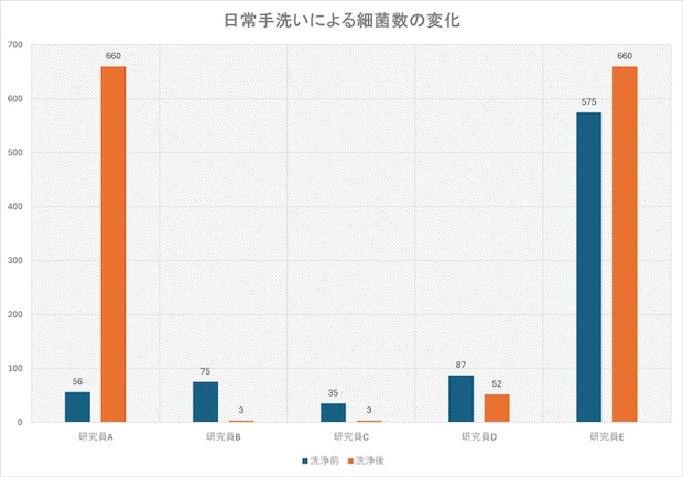 研究員5人の手洗いによる細菌数の変化（エフシージー総合研究所の調査を基にgrape編集部が作成）