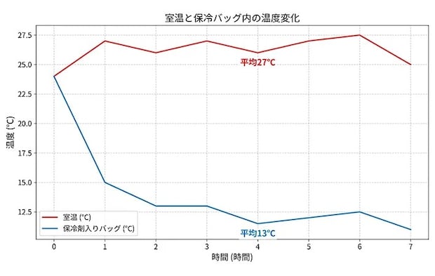温度変化の推移のグラフ