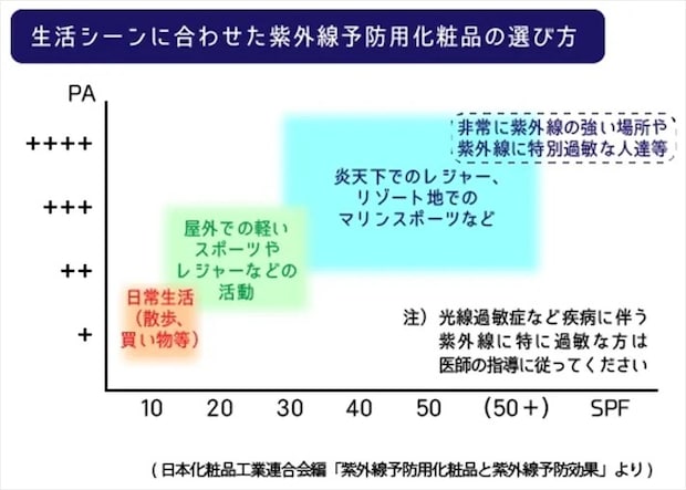 生活シーンに合わせた紫外線予防用化粧品の選び方の画像
