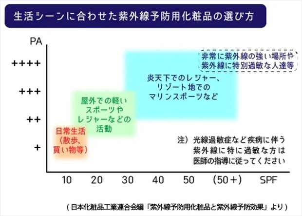 生活シーンに合わせた紫外線予防用化粧品の選び方の画像