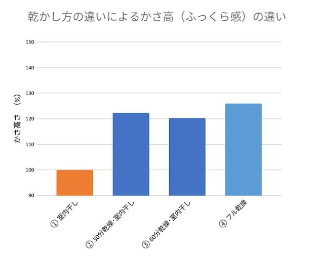 検証結果のグラフ