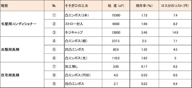 比較の表（検証：エフシージー総合研究所）
