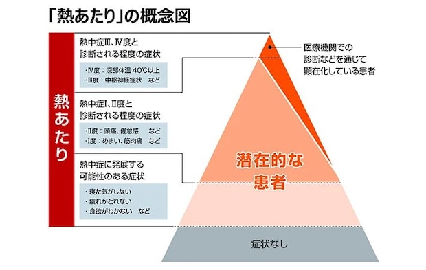 『熱あたり』概念図の画像