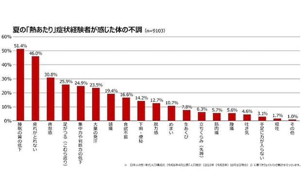 夏の『熱あたり』による身体の不調のグラフの画像