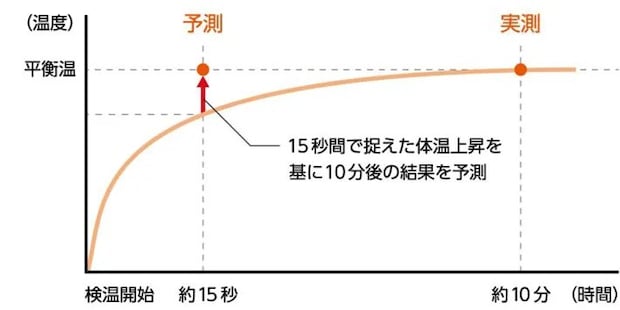 予測式体温計のグラフの画像