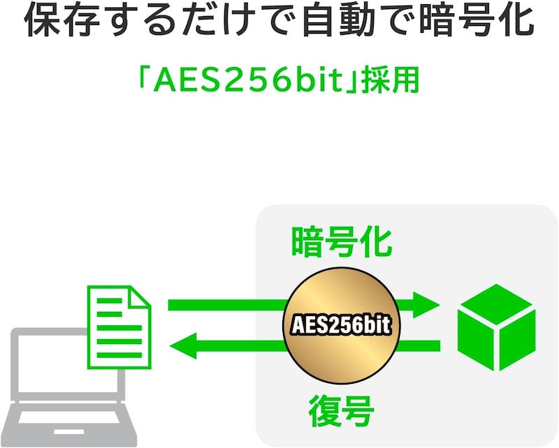 保存するだけで自動で暗号化