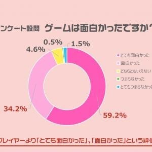 排泄型脱出アクションパーティーゲーム 『プリッとプリズナー』オープンβテストが大絶賛 / 93.4%の人が「面白かった」と高評価!