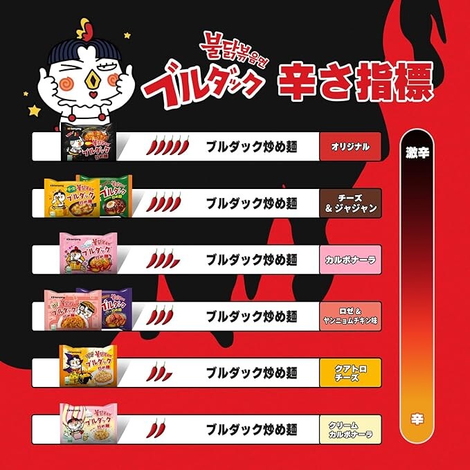 ブルダック炒め麺 辛さ指標