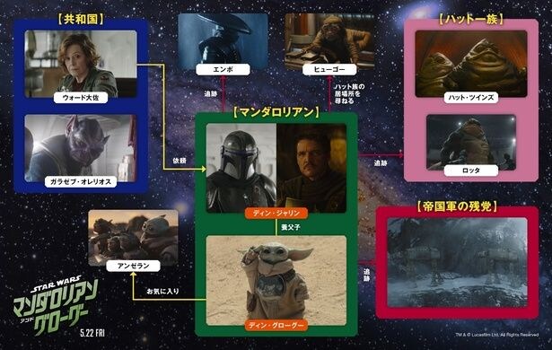 【写真を見る】関係性が一目でわかる！公開前に知っておきたい『マンダロリアン・アンド・グローグー』相関図