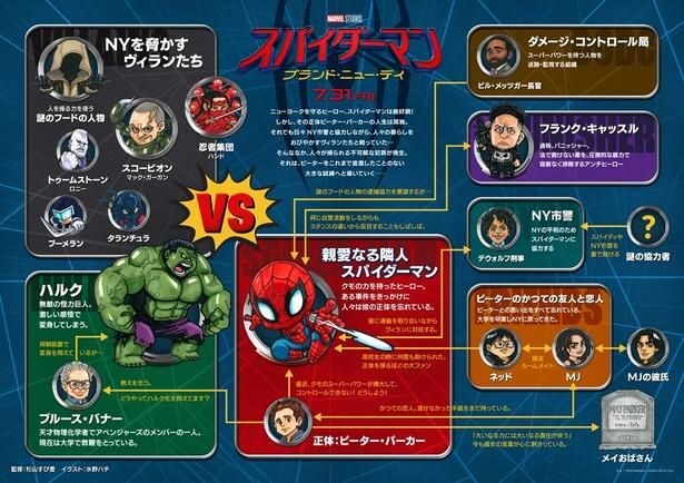 『スパイダーマン:ブランド・ニュー・デイ』愛する人々に未知の脅威が迫る特別映像&キャラ相関図
