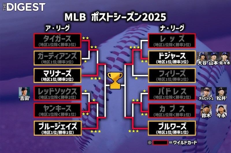MLBリーグ優勝決定シリーズ進出４チームが決定！ 対戦カードはドジャースvsブルワーズ、マリナーズvsブルージェイズ