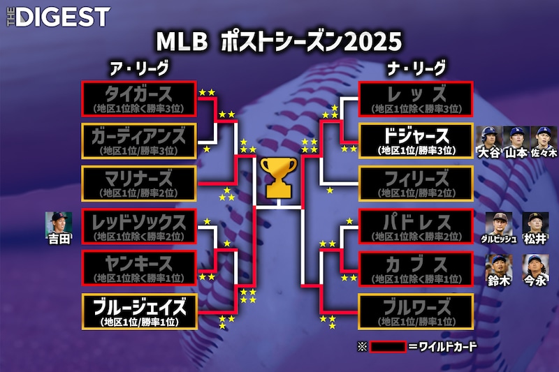 ワールドシリーズはドジャースvsブルージェイズに決定！ 25日からメジャー頂上決戦が開幕