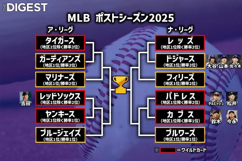なぜドジャースは地区優勝でもシードされないのか。そもそも“ワイルドカード”とは？【MLBポストシーズン】