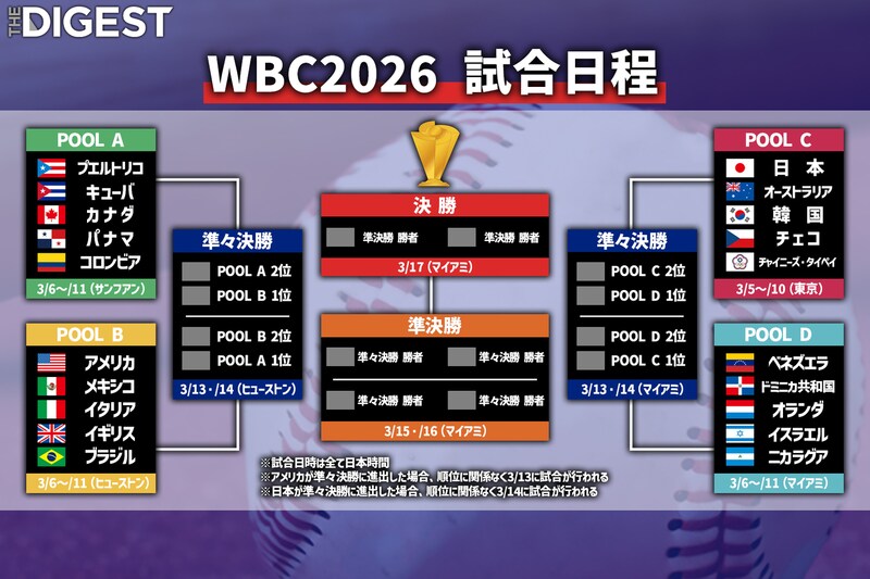 【WBC３月５日開幕】日本は連覇なるか　６日初戦、７日の日韓戦が鍵…大会方式を整理