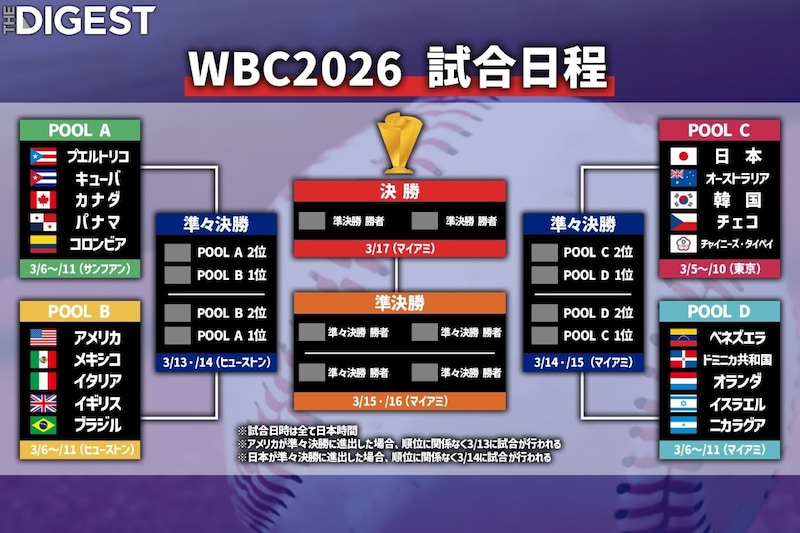 WBC2026開幕！ 侍ジャパンは「首位通過」か、それとも波乱か？ MLB公式サイトがプールCを完全展望【WBC】