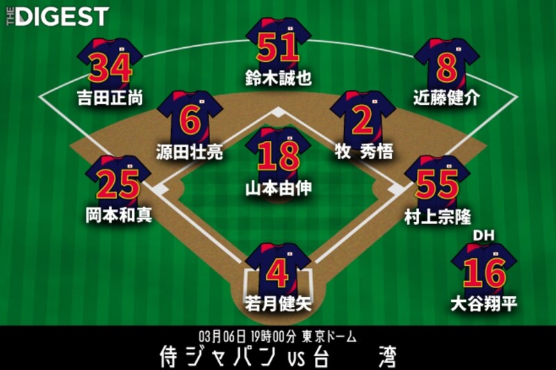 大谷翔平は１番DH　WBC台湾戦は３番・鈴木誠也、４番・吉田正尚、５番・岡本和真、６番・村上宗隆の豪華打線　先発は山本由伸