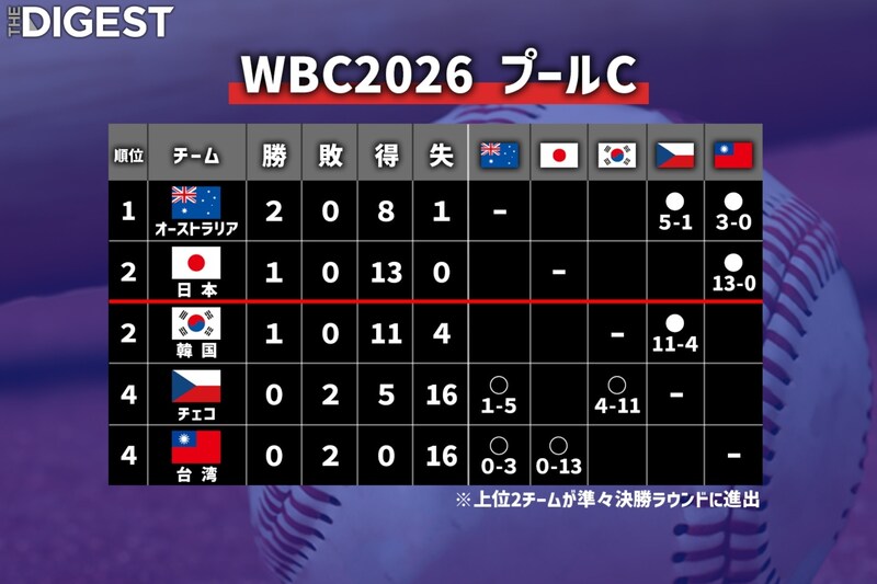 日本が初戦13得点で歴史的大勝、７日は韓国戦　オーストラリア２連勝、プレミア12王者・台湾は１次R突破に崖っぷち【WBC】