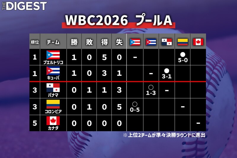 【プールＡ／WBC】モイネロ＆マルティネスの好投でキューバが白星発進！　プエルトリコが戴冠へまず１勝、パナマ＆コロンビア敗北、カナダ試合無し