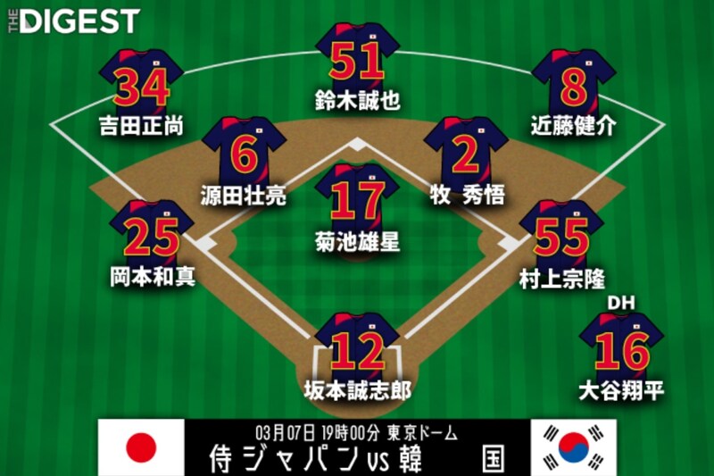 大谷翔平は２戦連続１番DH　捕手は初代表の坂本誠志郎、豪華打線で宿敵・韓国戦へ　先発は菊池雄星【WBC】