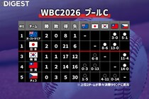日韓戦を競り勝った侍ジャパン、８日は２連勝のオーストラリア戦　気になるWBC準々決勝ラウンド進出条件
