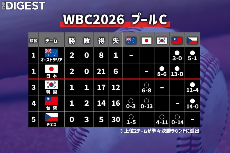 日韓戦を競り勝った侍ジャパン、８日は２連勝のオーストラリア戦　気になるWBC準々決勝ラウンド進出条件