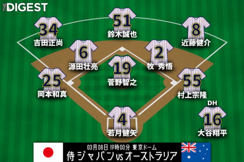 大谷翔平は３戦連続「１番DH」で天覧試合へ　２番に鈴木誠也、近藤健介を３番に入れ替える超攻撃型　菅野智之は古巣マウンドに凱旋登板【WBC】