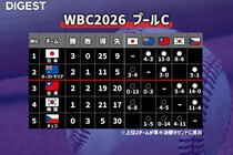 日本は１位通過、気になるプールC２位争いは３チーム　９日は豪州と韓国が直接対決、当該対戦の“失点率”がカギ【WBC】