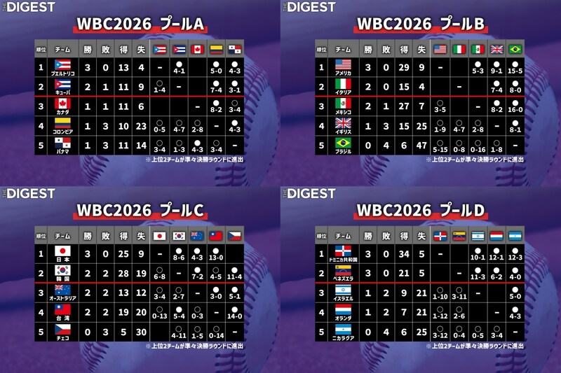 C組は日本が首位突破、韓国が逆転２位通過　気になるWBC１次ラウンドの順位を整理