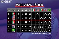 アメリカ敗北によりプールBはイタリア、メキシコ含めた３チームが準々決勝進出の可能性　気になる進出条件【WBC】