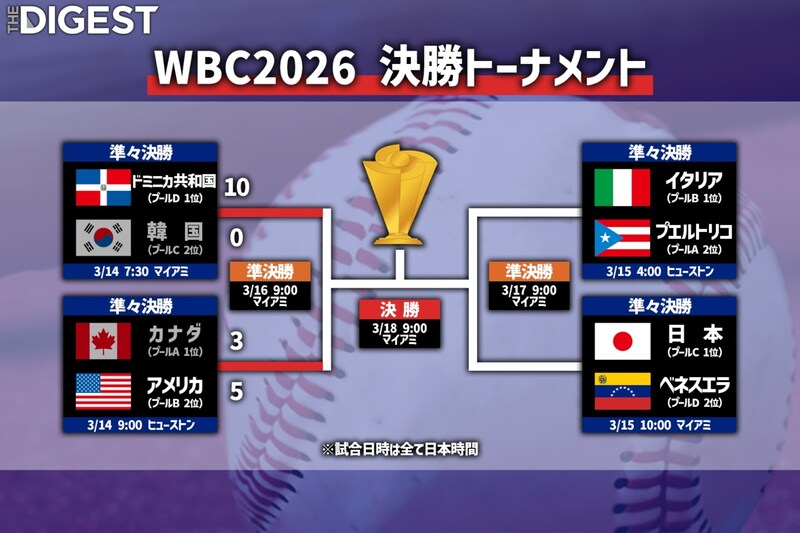 WBC準決勝はドミニカ共和国vsアメリカ！ 日本は勝ち進めば決勝で対戦、15日にベネズエラと大一番