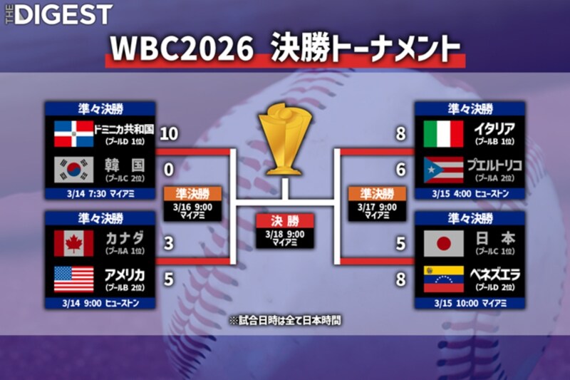 前回V日本は逆転負けで８強止まり　WBCベスト４はドミニカ共和国vsアメリカ、イタリアvsベネズエラ