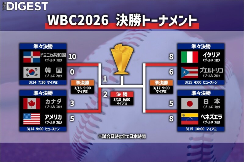 アメリカがドミニカ共和国に逆転勝ち、３大会連続決勝進出！ ２大会ぶりの優勝に王手　両軍得点はすべてソロホームラン【WBC】