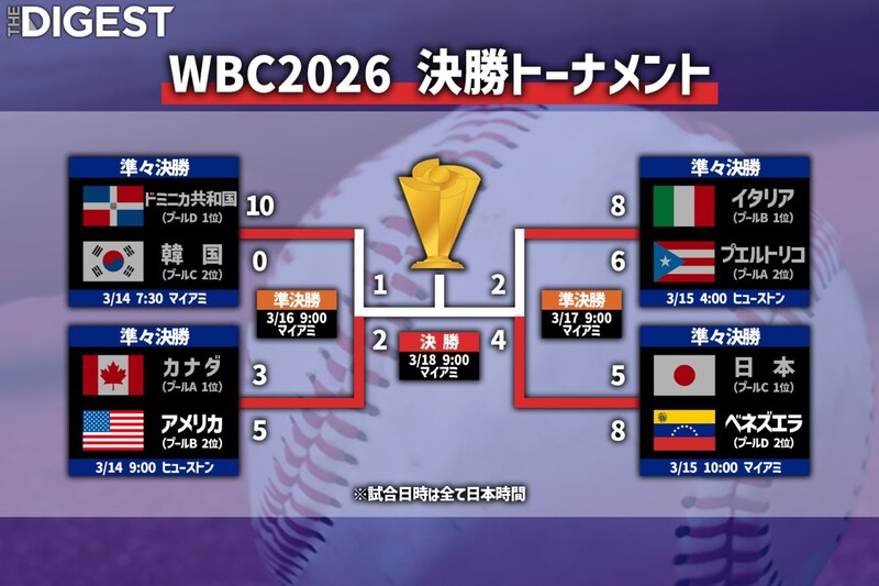 WBC決勝はアメリカvsベネズエラ！ ２大会ぶりの王座奪還か、初優勝か　快進撃イタリアはベスト４で終戦