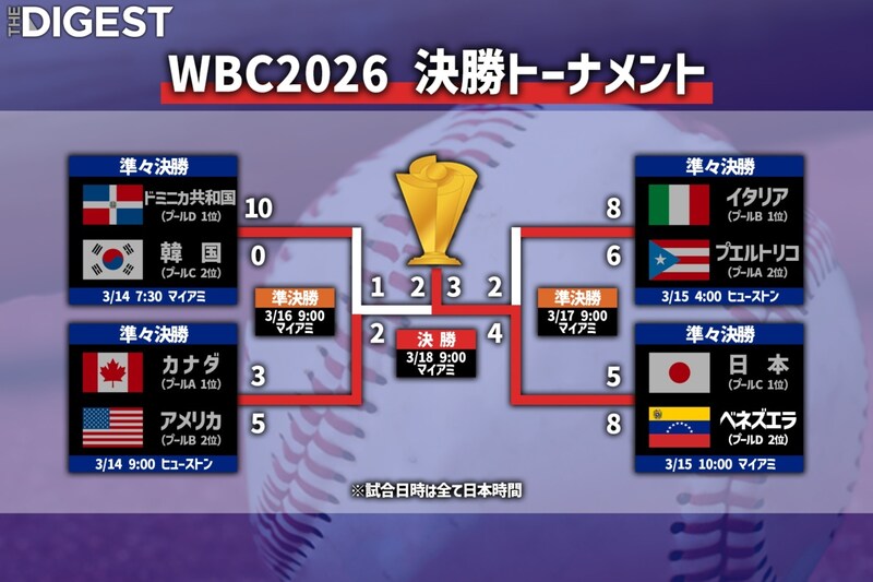 ベネズエラ、悲願のWBC初優勝！ アメリカは８回に意地の同点２ラン本塁打も９回に力尽きる