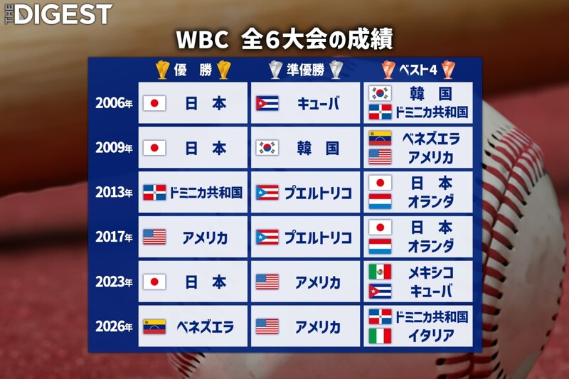 ベネズエラ初優勝、4か国目のWBC王者! アメリカ2大会連続準V、快進撃イタリア初のベスト4、日本はベスト8敗退