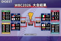 ベネズエラが初のWBC王者　スター軍団アメリカは２大会連続の準V、日本は初めて８強で敗退