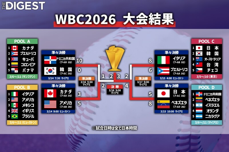 ベネズエラが初のWBC王者　スター軍団アメリカは２大会連続の準V、日本は初めて８強で敗退