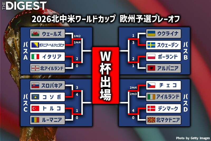 日本代表とW杯同組はスウェーデンorポーランド! 3大会ぶり出場狙うイタリアは決勝でボスニア・ヘルツェゴビナと対戦、トルコやデンマークも準決勝突破【欧州予選PO】